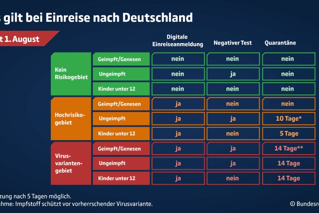Erweiterte Testpflicht und keine RKI Risikogebiete