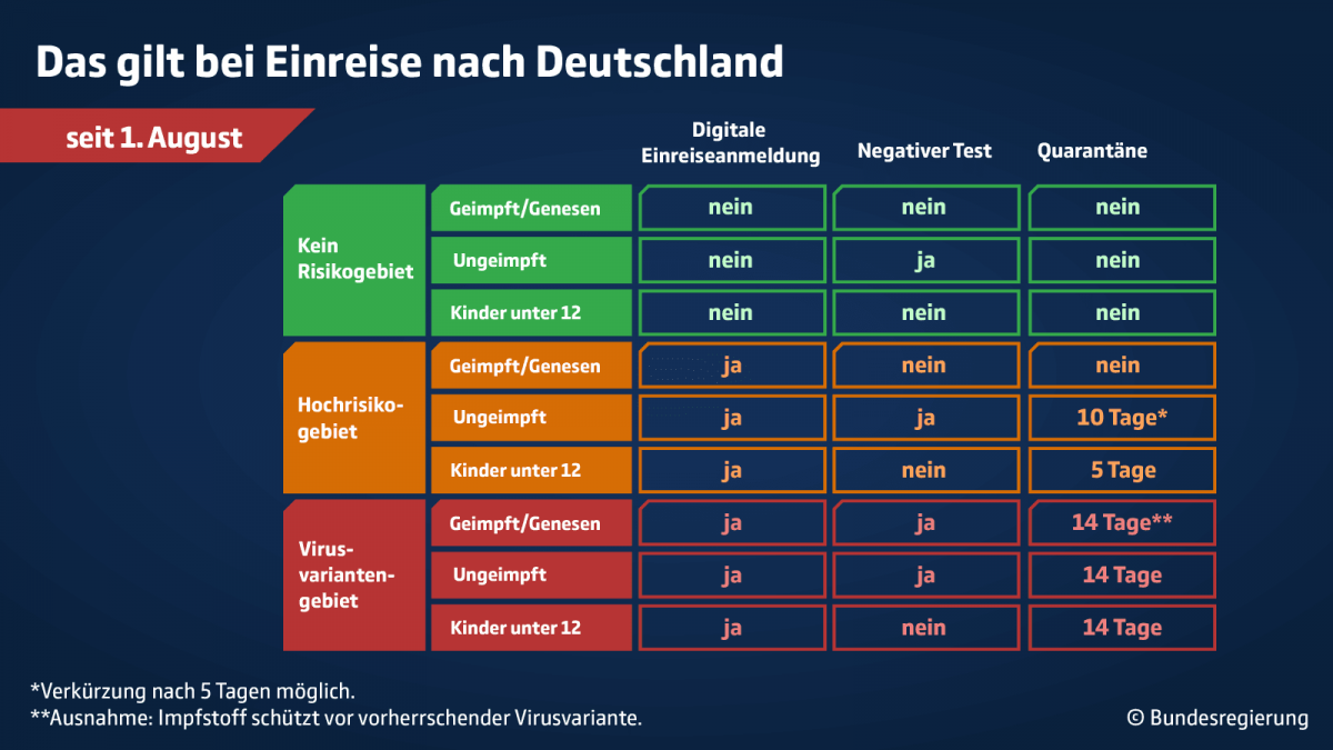 Einreiseverordnung Deutschland