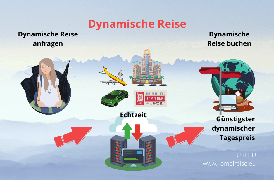 Was ist eine dynamische Reise? - Grafik von JUREBU
