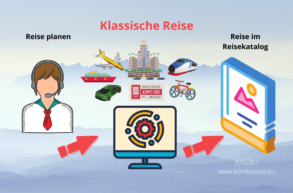 Was ist eine klassische Reise? - Grafik von JUREBU