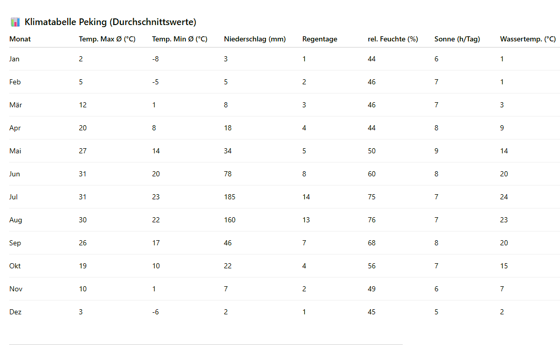 klimatabelle-peking-1093x675